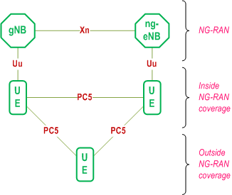 Reproduction of 3GPP TS 38.300, Fig. 16.9.1-1: NG-RAN Architecture supporting the PC5 interface