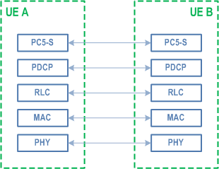 Reproduction of 3GPP TS 38.300, Fig. 16.9.2.1-2: Control plane protocol stack for SCCH for PC5-S.