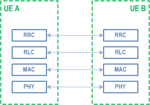 Reproduction of 3GPP TS 38.300, Fig. 16.9.2.1-3: PC5 control plane (PC5-C) protocol stack for SBCCH.