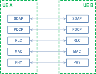 Reproduction of 3GPP TS 38.300, Fig. 16.9.2.1-4: User plane protocol stack for STCH.