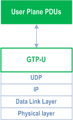 Reproduction of 3GPP TS 38.300, Fig. 4.3.2.1-1: Xn-U Protocol Stack