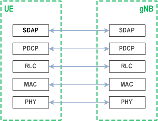 Reproduction of 3GPP TS 38.300, Fig. 4.4.1-1: User Plane Protocol Stack