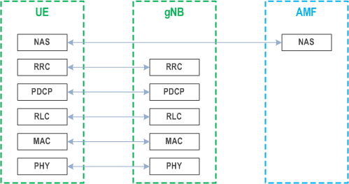 Reproduction of 3GPP TS 38.300, Fig. 4.4.2-1: Control Plane Protocol Stack