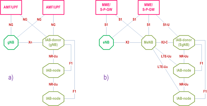 Reproduction of 3GPP TS 38.300, Fig. 4.7.1-1: IAB architecture; a) IAB-node using SA mode with 5GC; b) IAB-node using EN-DC