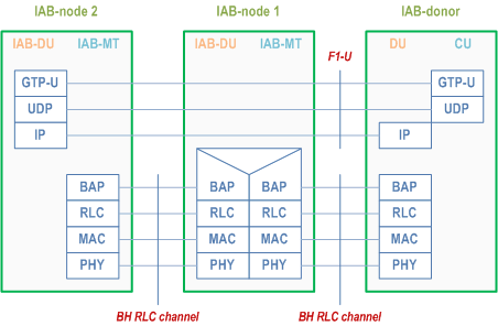 Reproduction of 3GPP TS 38.300, Fig. 4.7.2-1: Protocol stack for the support of F1-U protocol