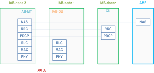 Reproduction of 3GPP TS 38.300, Fig. 4.7.2-3: Protocol stack for the support of IAB-MT's RRC and NAS connections