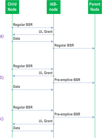 Reproduction of 3GPP TS 38.300, Fig. 4.7.3.3-1: Scheduling of BSR in IAB a) regular BSR based on buffered data, b) Pre-emptive BSR based on UL grant, c) Pre-emptive BSR based on reception of regular BSR