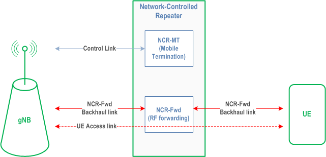 Reproduction of 3GPP TS 38.300, Fig. 4.9.1-1: Conceptual model of network-controlled repeater