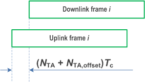 Reproduction of 3GPP TS 38.300, Fig. 5.1-2: Uplink-downlink timing relation