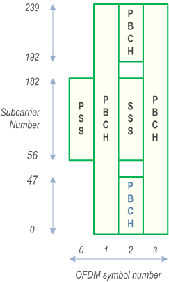 Reproduction of 3GPP TS 38.300, Fig. 5.2.4-1: Time-frequency structure of SSB