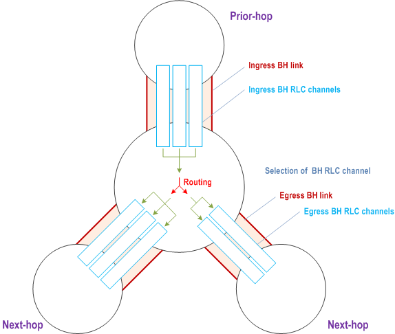 Reproduction of 3GPP TS 38.300, Fig. 6.11.3-1: Routing and BH RLC channel selection on BAP sublayer
