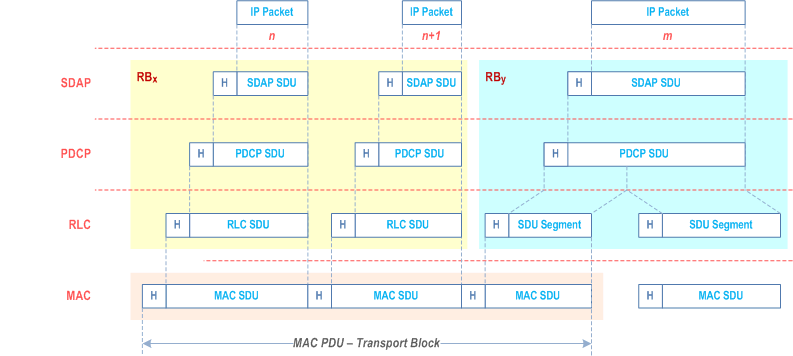 Reproduction of 3GPP TS 38.300, Fig. 6.6-1: Data Flow Example