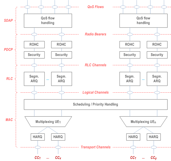 Reproduction of 3GPP TS 38.300, Fig. 6.7-1: Layer 2 Structure for DL with CA configured
