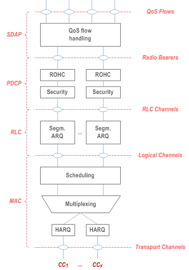 Reproduction of 3GPP TS 38.300, Fig. 6.7-2: Layer 2 Structure for UL with CA configured