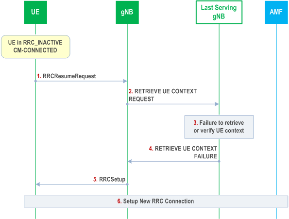 Reproduction of 3GPP TS 38.300, Fig. 9.2.2.4.1-2: UE triggered transition from RRC_INACTIVE to RRC_CONNECTED (UE context retrieval failure)