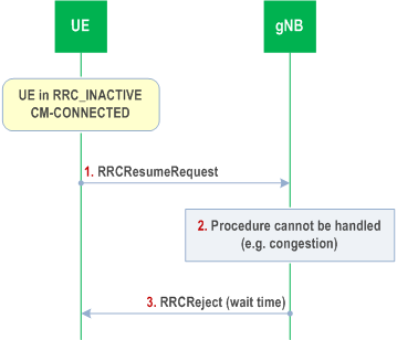 Reproduction of 3GPP TS 38.300, Fig. 9.2.2.4.1-3: Reject from the network, UE attempts to resume a connection