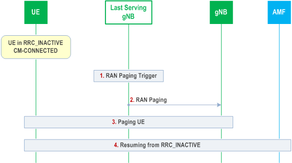 Reproduction of 3GPP TS 38.300, Fig. 9.2.2.4.2-1: Network triggered transition from RRC_INACTIVE to RRC_CONNECTED