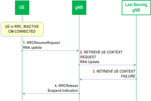 Reproduction of 3GPP TS 38.300, Fig. 9.2.2.5-2: Periodic RNA update procedure without UE context relocation