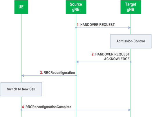 Reproduction of 3GPP TS 38.300, Fig. 9.2.3.1-1: Inter-gNB handover procedures