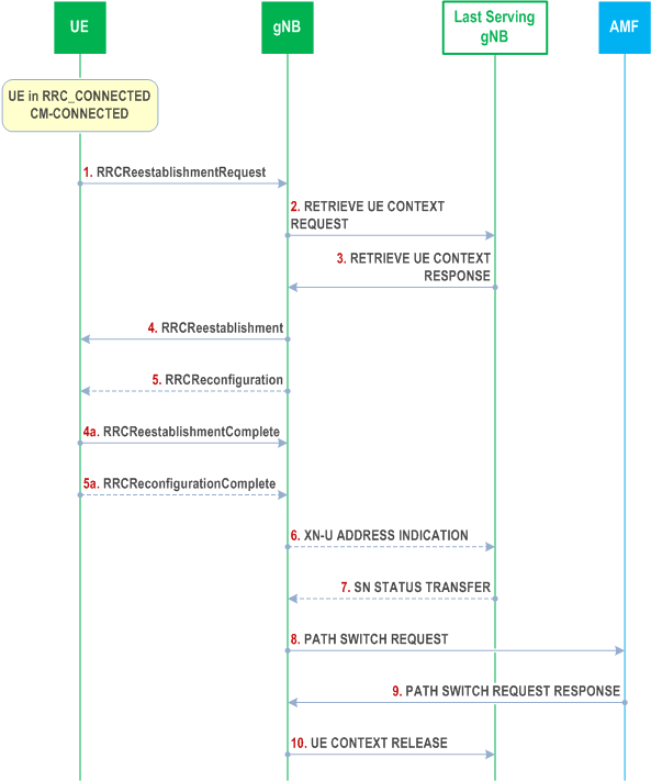 Reproduction of 3GPP TS 38.300, Fig. 9.2.3.3-1: Re-establishment procedure