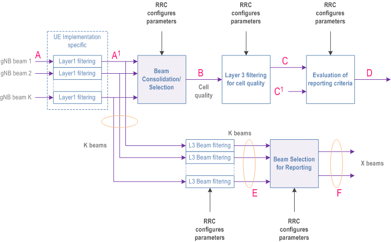 Reproduction of 3GPP TS 38.300, Fig. 9.2.4-1: Measurement Model