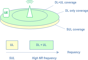 Reproduction of 3GPP TS 38.300, Fig. B.1-1: Example of Supplementary Uplink