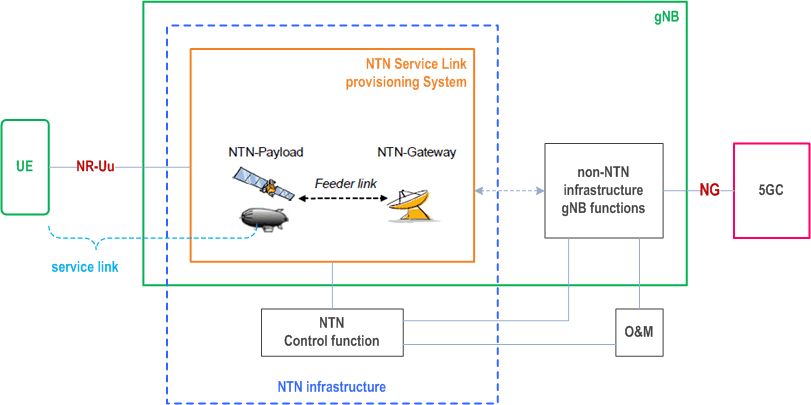 Reproduction of 3GPP TS 38.300, Fig. B.4-1: NTN based NG-RAN