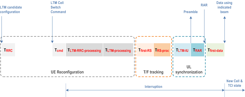 Reproduction of 3GPP TS 38.300, Fig. G-1: Components of Mobility Latency