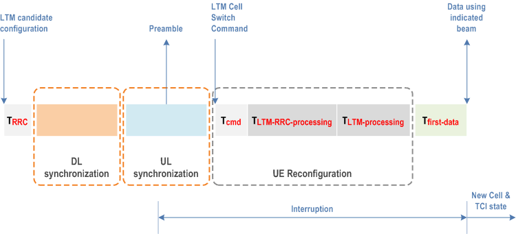 Reproduction of 3GPP TS 38.300, Fig. G-3: Mobility Latency for RACH-less LTM