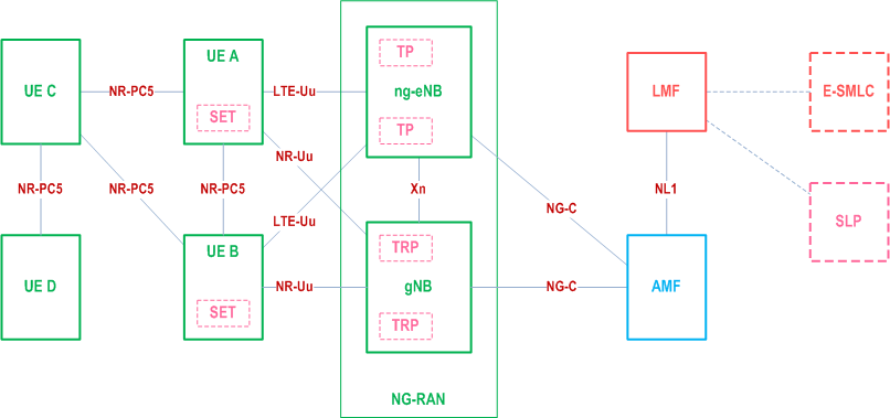 Reproduction of 3GPP TS 38.305, Fig. 5.1-1: UE Positioning Overall Architecture applicable to NG-RAN
