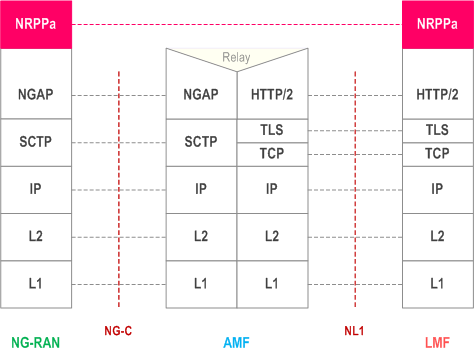 Reproduction of 3GPP TS 38.305, Fig. 6.5.1-1: Protocol Layering for LMF to NG-RAN Signalling