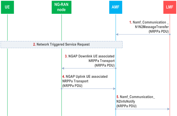 Reproduction of 3GPP TS 38.305, Fig. 6.5.2-1: NRPPa PDU Transfer between an LMF and NG-RAN node for UE Positioning