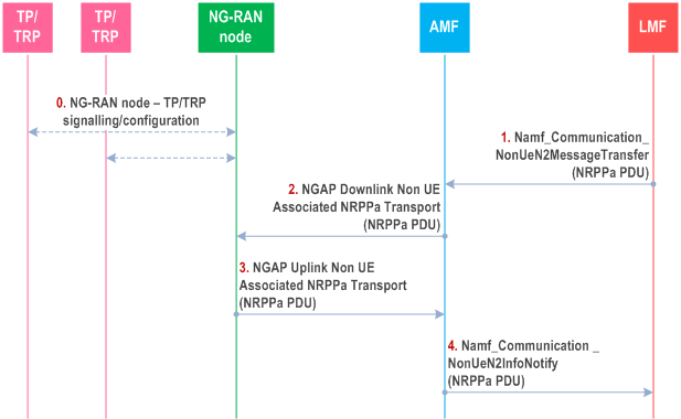 Reproduction of 3GPP TS 38.305, Fig. 6.5.3-1: NRPPa PDU Transfer between an LMF and NG-RAN for obtaining NG-RAN Data
