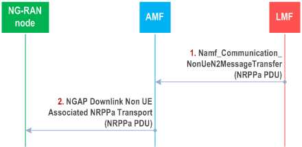 Reproduction of 3GPP TS 38.305, Fig. 6.5.4-1: NRPPa PDU Transfer between an LMF and NG-RAN Node for providing assistance information for broadcasting.