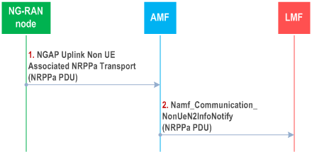 Reproduction of 3GPP TS 38.305, Fig. 6.5.4-2: NRPPa PDU Transfer between an NG-RAN node and LMF for providing feedback on assistance data broadcasting.