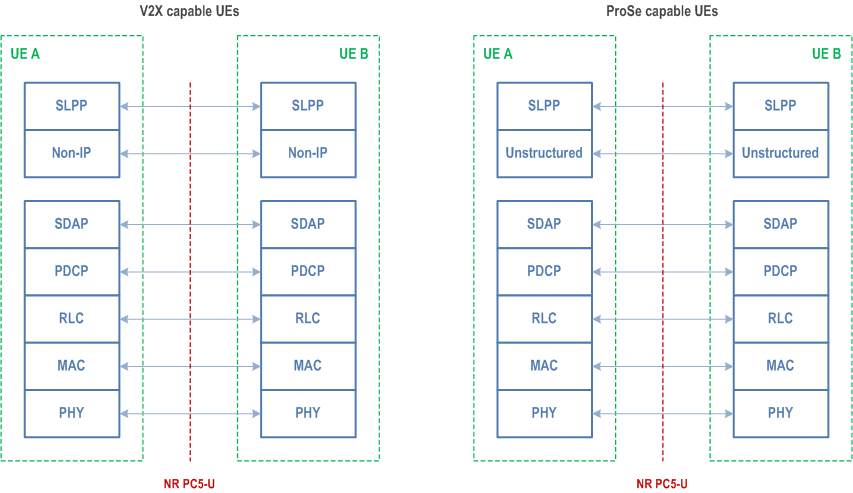 Reproduction of 3GPP TS 38.305, Fig. 6.7.1-1: Protocol Layering for UE-to-UE Signalling