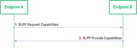 Reproduction of 3GPP TS 38.305, Fig. 7.11.2.1-1: SLPP Capability Transfer Procedure