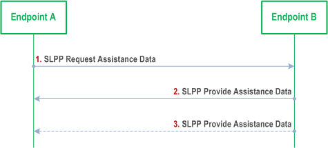 Reproduction of 3GPP TS 38.305, Fig. 7.11.2.2-1: SLPP Assistance Data Transfer procedure