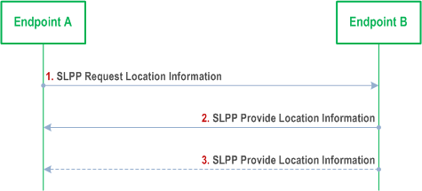 Reproduction of 3GPP TS 38.305, Fig. 7.11.2.3-1: SLPP Location Information Transfer procedure