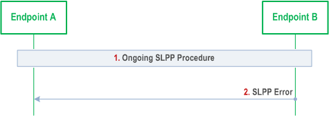 Reproduction of 3GPP TS 38.305, Fig. 7.11.2.5-1: SLPP Abort