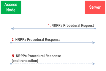 Reproduction of 3GPP TS 38.305, Fig. 7.2.1-1: A single NRPPa transaction