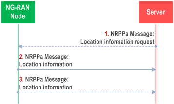 Reproduction of 3GPP TS 38.305, Fig. 7.2.2.1-1: Location information transfer