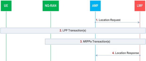 Reproduction of 3GPP TS 38.305, Fig. 7.3.2-1: UE Positioning Operations to support an MT-LR or NI-LR