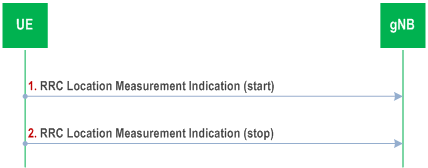 Reproduction of 3GPP TS 38.305, Fig. 7.4.1.1-1: Location measurement indication procedure
