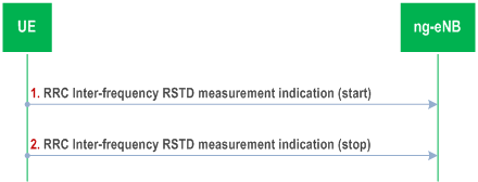 Reproduction of 3GPP TS 38.305, Fig. 7.4.2.1-1: Inter-frequency RSTD measurement indication procedure