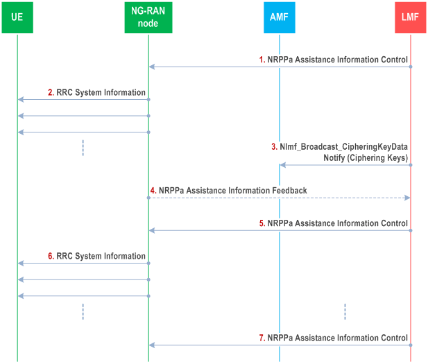 Reproduction of 3GPP TS 38.305, Fig. 7.5.2-1: Procedures to support broadcast of assistance data.