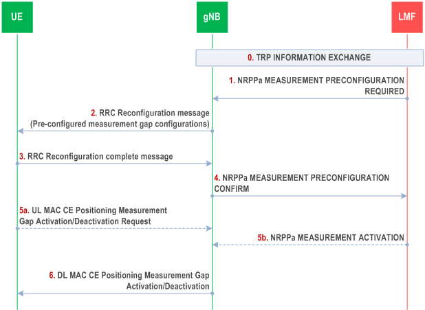 Reproduction of 3GPP TS 38.305, Fig. 7.7.2-1: Pre-configured measurement gap configuration and activation procedure