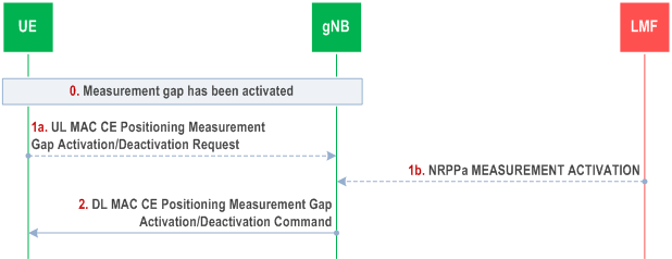 Reproduction of 3GPP TS 38.305, Fig. 7.7.2-2: Pre-configured measurement gap deactivation procedure