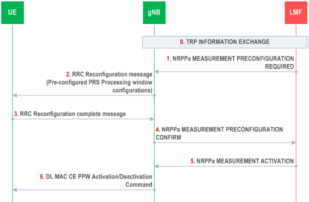Reproduction of 3GPP TS 38.305, Fig. 7.8.2-1: Pre-configured PRS processing window configuration and activation procedure