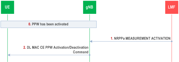 Reproduction of 3GPP TS 38.305, Fig. 7.8.2-2: Pre-configured PRS processing window deactivation procedure